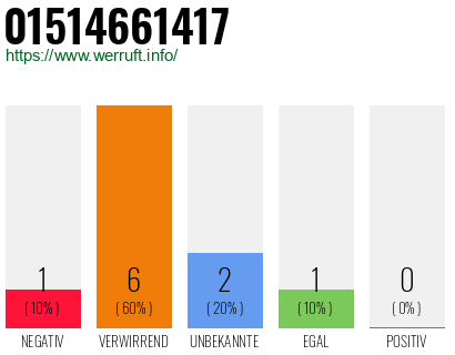 Rufnummer 01514661417 Telefonnummer 01514661417