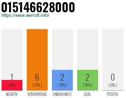 Rufnummer 015146628000 Telefonnummer 015146628000