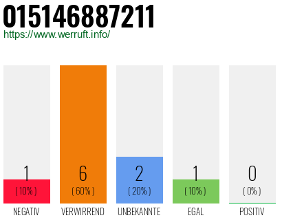 Rufnummer 015146887211 Telefonnummer 015146887211