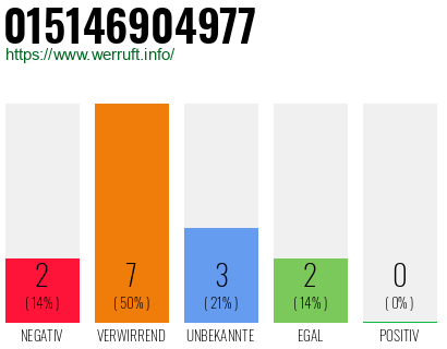 Rufnummer 015146904977 Telefonnummer 015146904977