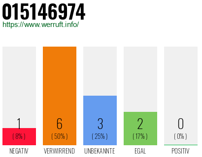 Rufnummer 015146974 Telefonnummer 015146974