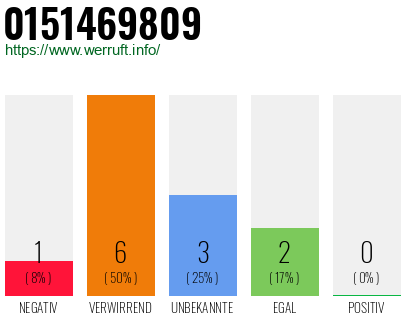 Rufnummer 0151469809 Telefonnummer 0151469809
