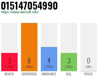 Rufnummer 015147054990 Telefonnummer 015147054990