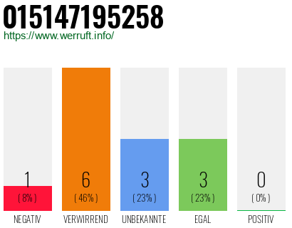 Rufnummer 015147195258 Telefonnummer 015147195258