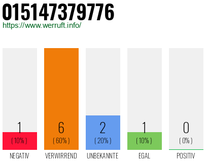 Rufnummer 015147379776 Telefonnummer 015147379776