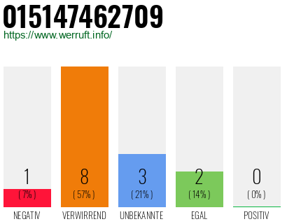 Rufnummer 015147462709 Telefonnummer 015147462709