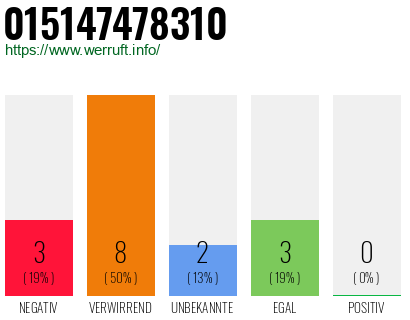 Rufnummer 015147478310 Telefonnummer 015147478310