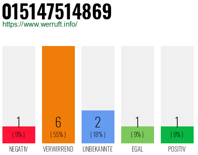 Rufnummer 015147514869 Telefonnummer 015147514869