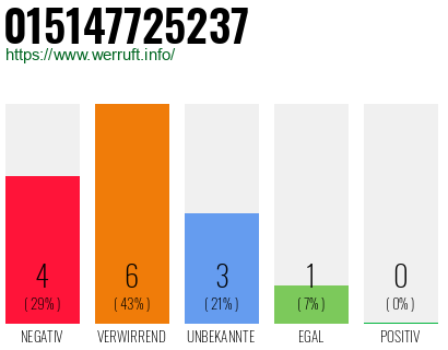 Rufnummer 015147725237 Telefonnummer 015147725237