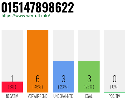 Rufnummer 015147898622 Telefonnummer 015147898622
