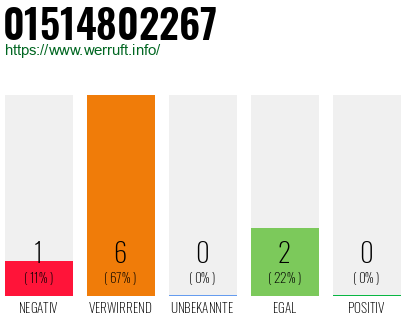 Rufnummer 01514802267 Telefonnummer 01514802267