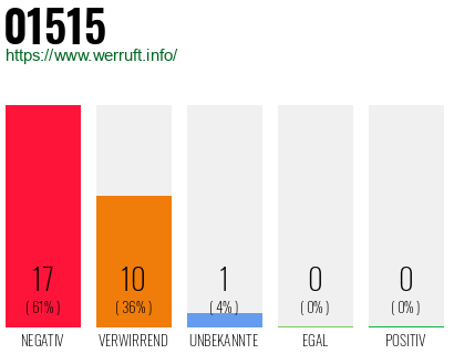 Rufnummer 01515 Telefonnummer 01515