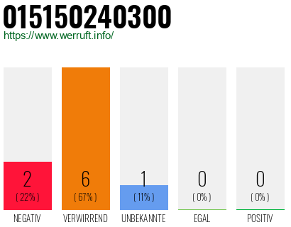 Rufnummer 015150240300 Telefonnummer 015150240300