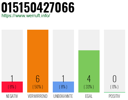 Rufnummer 015150427066 Telefonnummer 015150427066