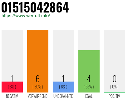 Rufnummer 01515042864 Telefonnummer 01515042864
