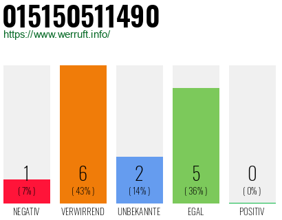 Rufnummer 015150511490 Telefonnummer 015150511490