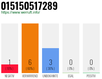 Rufnummer 015150517289 Telefonnummer 015150517289