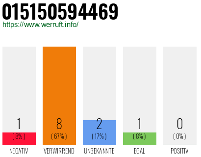 Rufnummer 015150594469 Telefonnummer 015150594469