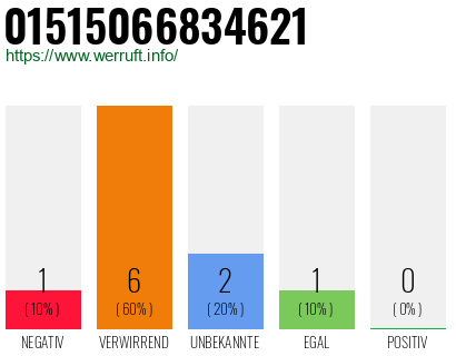 Rufnummer 01515066834621 Telefonnummer 01515066834621