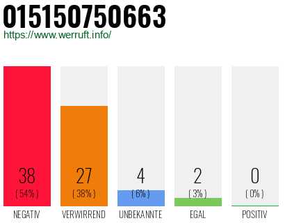 Rufnummer 015150750663 Telefonnummer 015150750663