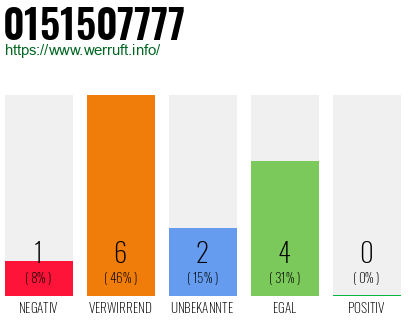 Rufnummer 0151507777 Telefonnummer 0151507777