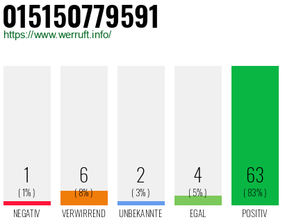 Rufnummer 015150779591 Telefonnummer 015150779591