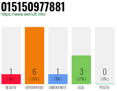 Rufnummer 015150977881 Telefonnummer 015150977881