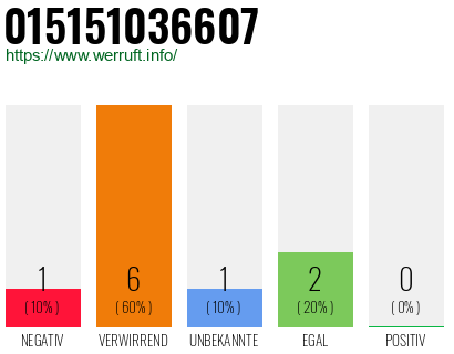 Rufnummer 015151036607 Telefonnummer 015151036607