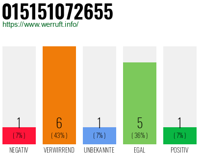 Rufnummer 015151072655 Telefonnummer 015151072655
