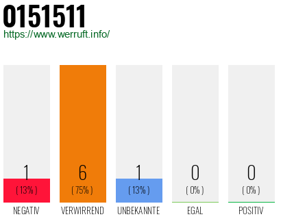 Rufnummer 0151511 Telefonnummer 0151511