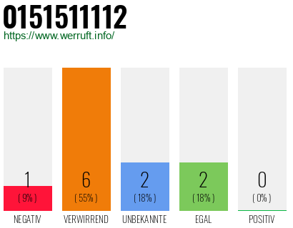 Rufnummer 0151511112 Telefonnummer 0151511112