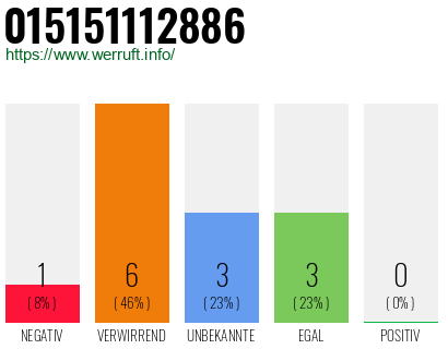 Rufnummer 015151112886 Telefonnummer 015151112886
