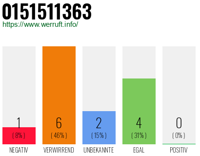 Rufnummer 0151511363 Telefonnummer 0151511363