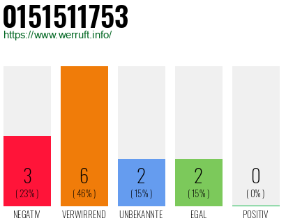 Rufnummer 0151511753 Telefonnummer 0151511753