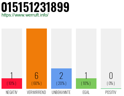 Rufnummer 015151231899 Telefonnummer 015151231899