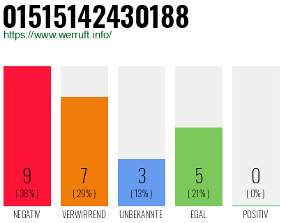 Rufnummer 01515142430188 Telefonnummer 01515142430188