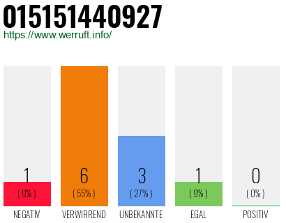 Rufnummer 015151440927 Telefonnummer 015151440927