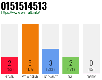 Rufnummer 0151514513 Telefonnummer 0151514513