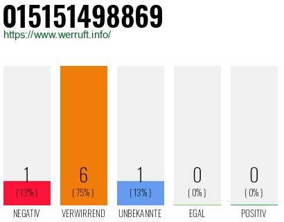 Rufnummer 015151498869 Telefonnummer 015151498869