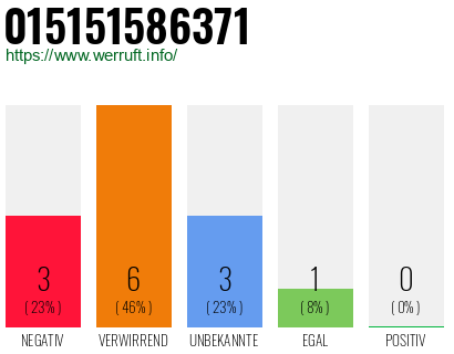 Rufnummer 015151586371 Telefonnummer 015151586371