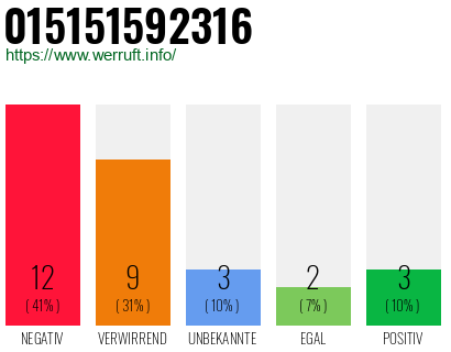 Rufnummer 015151592316 Telefonnummer 015151592316