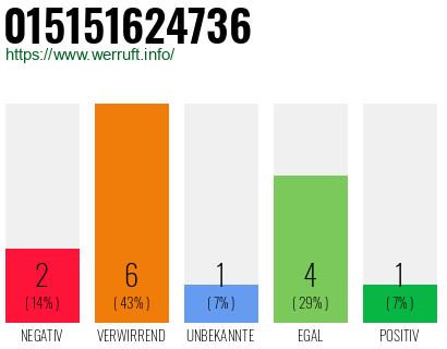Rufnummer 015151624736 Telefonnummer 015151624736