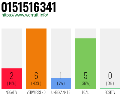 Rufnummer 0151516341 Telefonnummer 0151516341