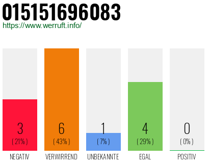 Rufnummer 015151696083 Telefonnummer 015151696083