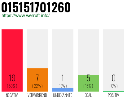 Rufnummer 015151701260 Telefonnummer 015151701260