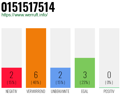 Rufnummer 0151517514 Telefonnummer 0151517514