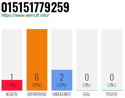 Rufnummer 015151779259 Telefonnummer 015151779259