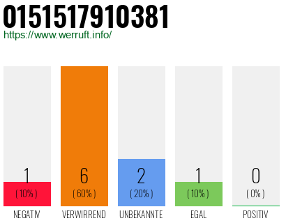 Rufnummer 0151517910381 Telefonnummer 0151517910381