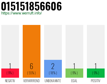 Rufnummer 015151856606 Telefonnummer 015151856606