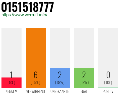 Rufnummer 0151518777 Telefonnummer 0151518777